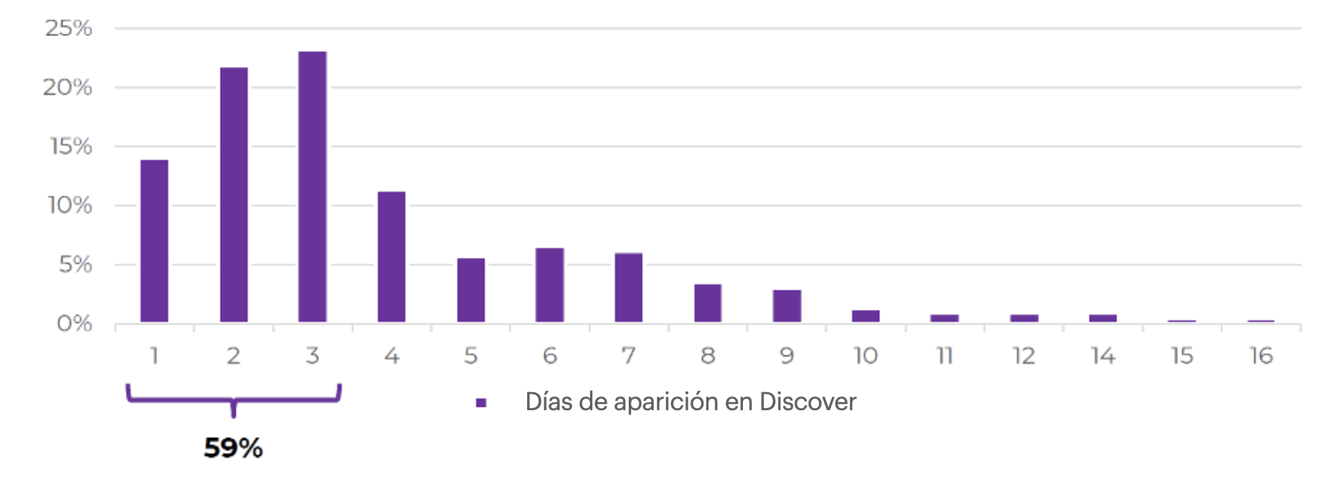 % de artículos por cantidad de días de aparición en discover