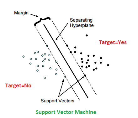 diagrama que ilustra como funciona un clasificador svm