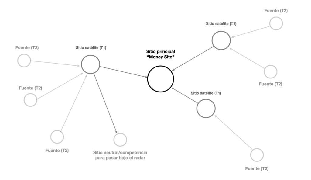 esquema simplificado de una red de sitios privados pbn