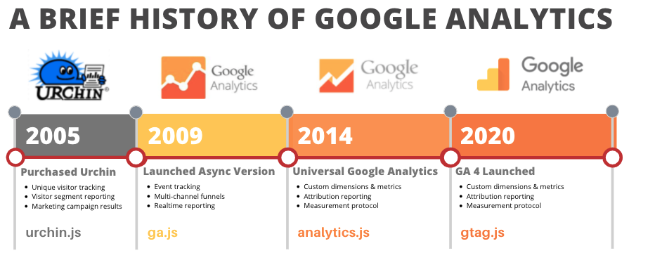 historia de google analytics
