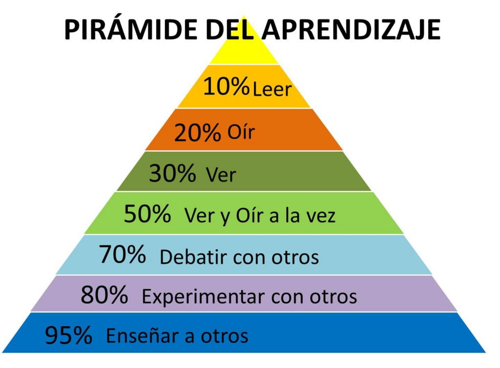 piramide del aprendizaje