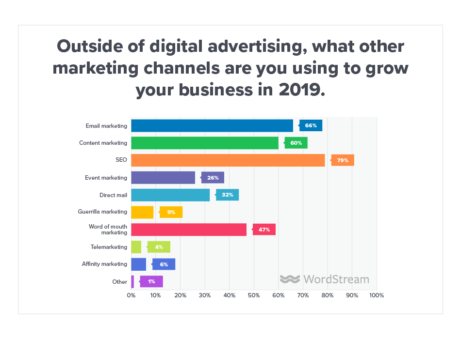 el seo el emailing y el content marketing son los canales de adquisicion mas utilizados por los profesionales del marketing en 2019