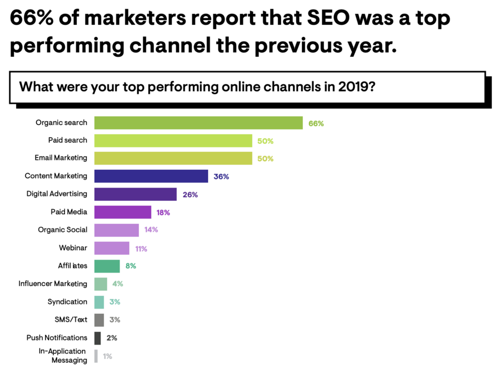 para el 66 de los profesionales del marketing el seo fue el canal con mejor rendimiento en 2019