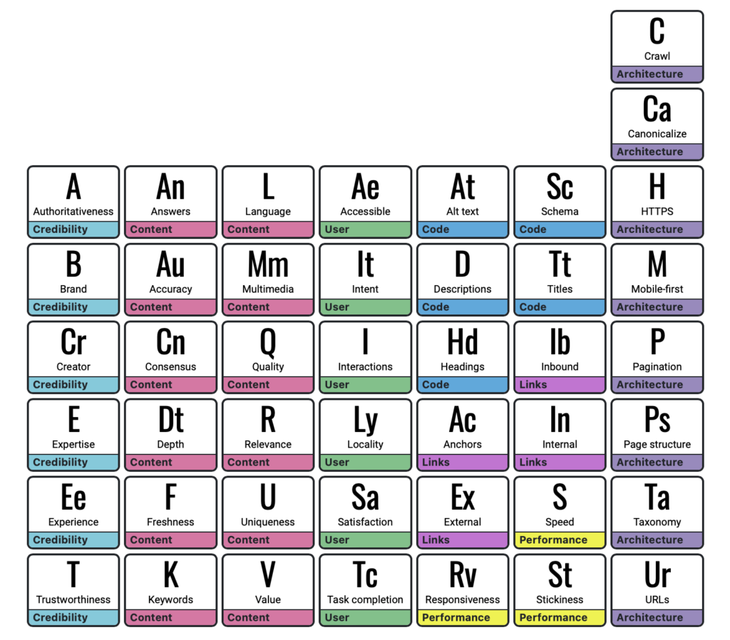 tabla periódica de elementos seo