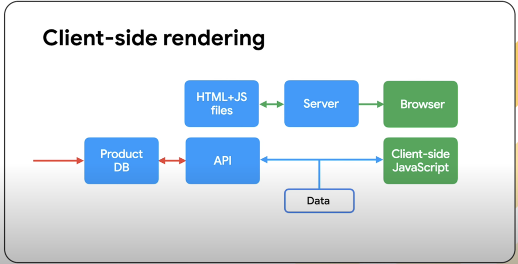 client side rendering (csr)