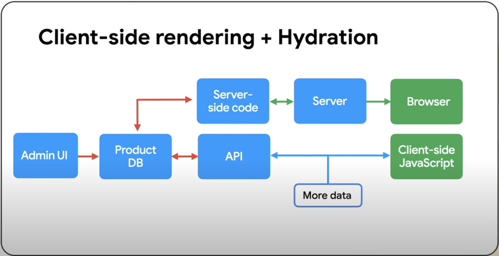 client side rendering + hydration