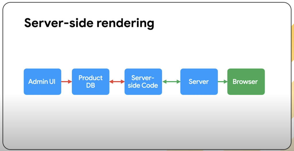 server side rendering (ssr)