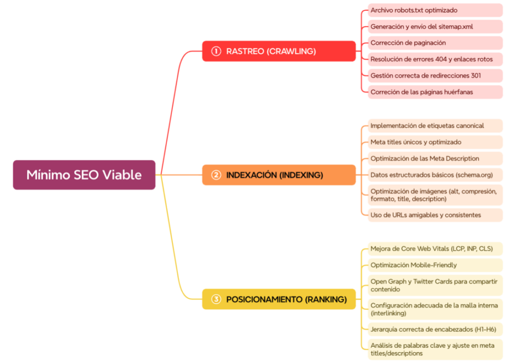 metodología mínimo seo viable