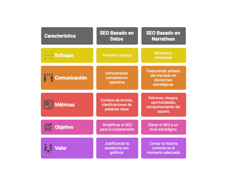 mínimo seo viable seo datos vs. narrativa