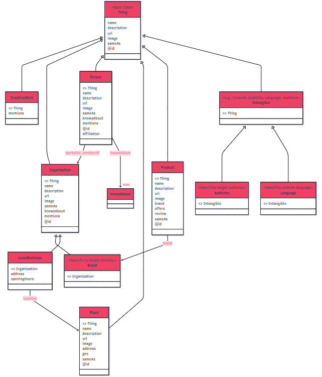 diagrama de relaciones entre entidades y propiedades schema org