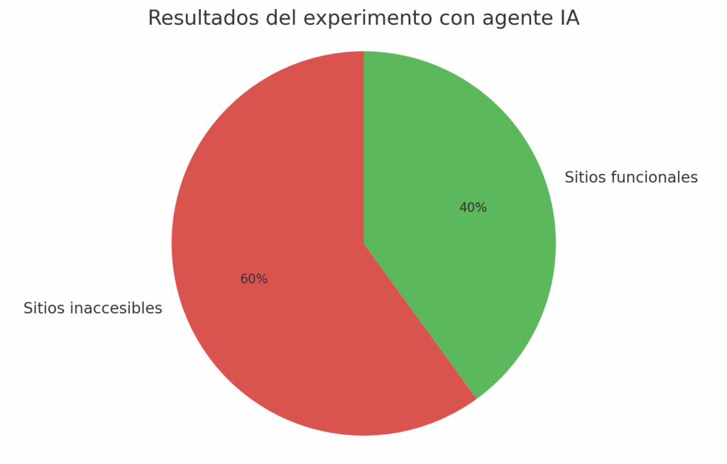 proporción entre sitios inaccesibles y funcionales detectados por el agente al intentar acceder a los sitios