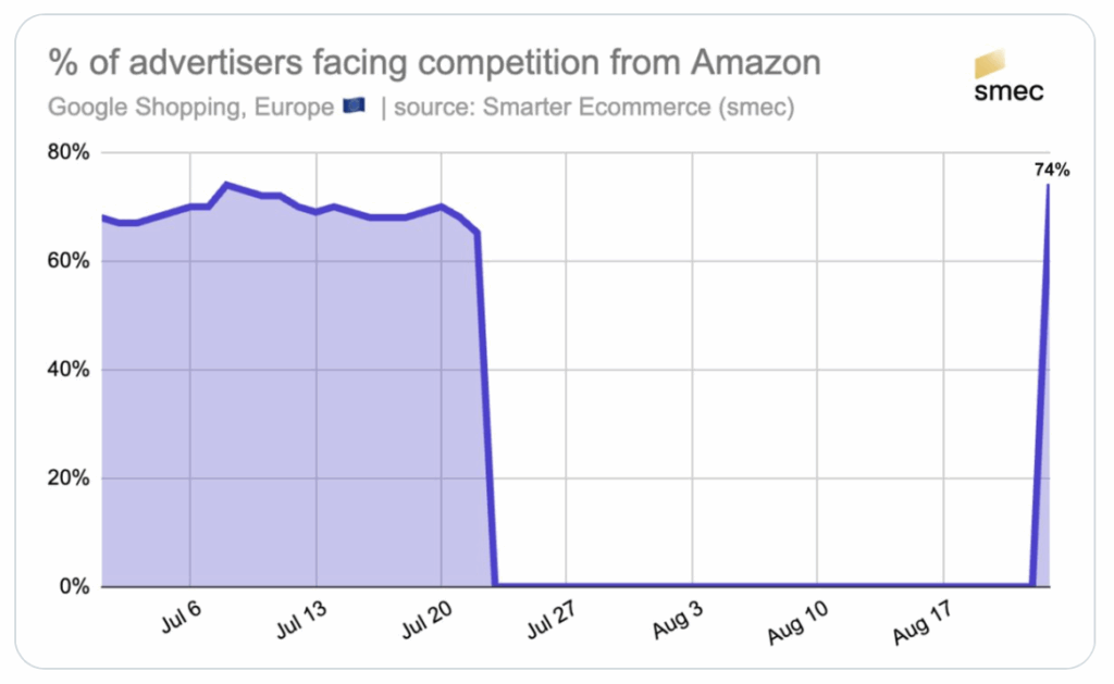 amazon vuelve a google shopping