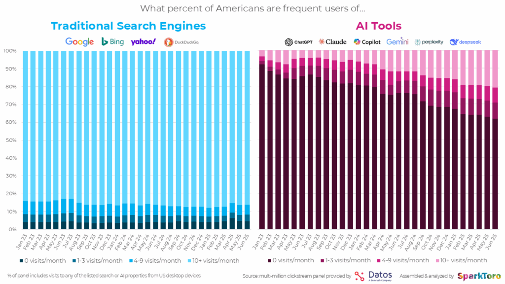 evolución del uso de los motores de búsqueda frente a la ia en los estados unidos