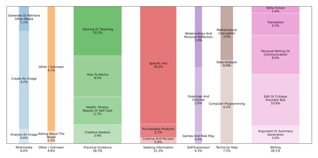 Breakdown of granular conversation topic shares