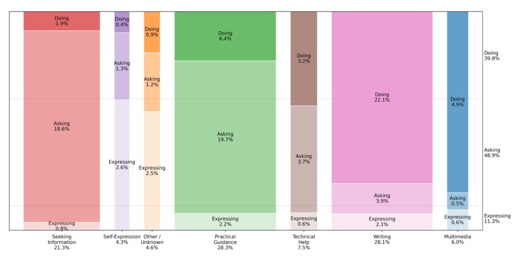 Desglose de temas de conversación por categoría Asking/Doing/Expressing