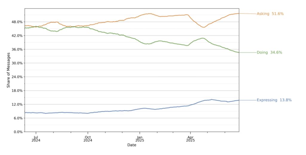 Evolución en el tiempo