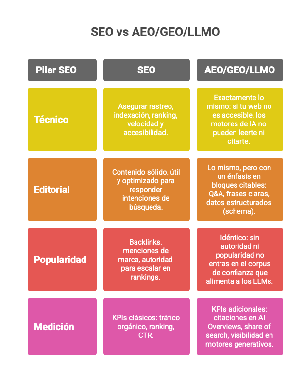 seo vs aeo:geo:llmo