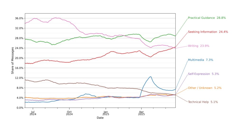 Share of consumer ChatGPT messages broken down by high level conversation topic