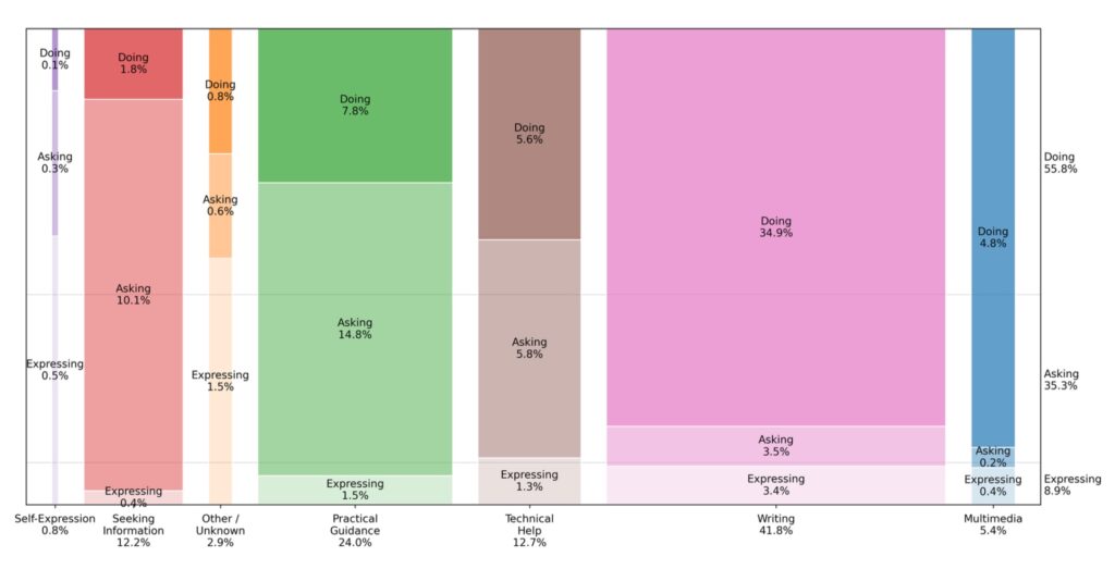 Shares of Asking/Doing/Expressing just for work-related messages
