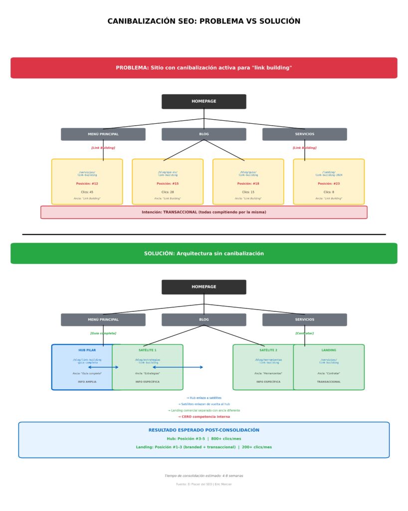 problema y solucion de canibalizacion en seo
