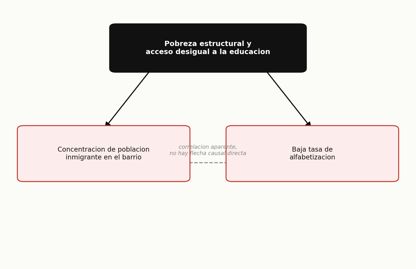 Diagrama: pobreza estructural y acceso desigual a la educacion como causa comun de la concentracion de poblacion inmigrante y la baja alfabetizacion, sin flecha causal directa entre ambas