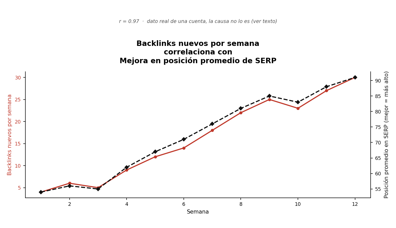 Backlinks nuevos por semana correlaciona con mejora en posición promedio de SERP, r=0.97