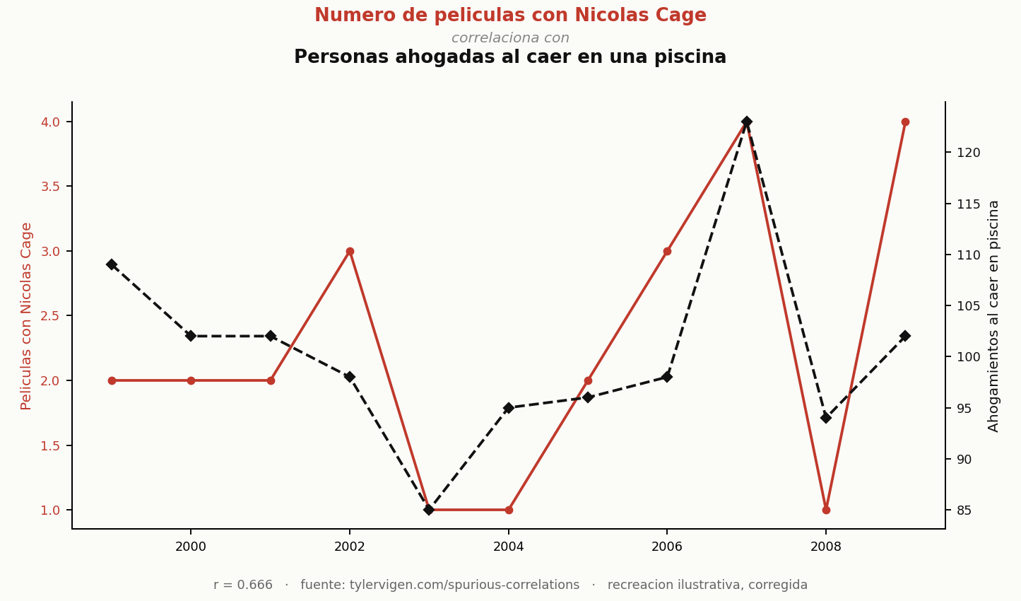Número de películas con Nicolas Cage correlaciona con ahogamientos al caer en una piscina, r=0.666
