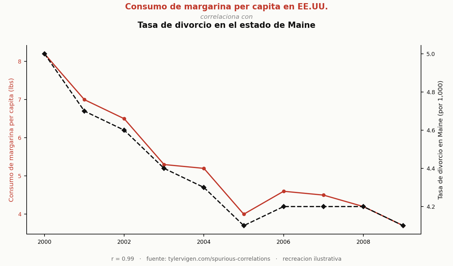 Consumo de margarina per cápita correlaciona con la tasa de divorcio en Maine, r=0.99