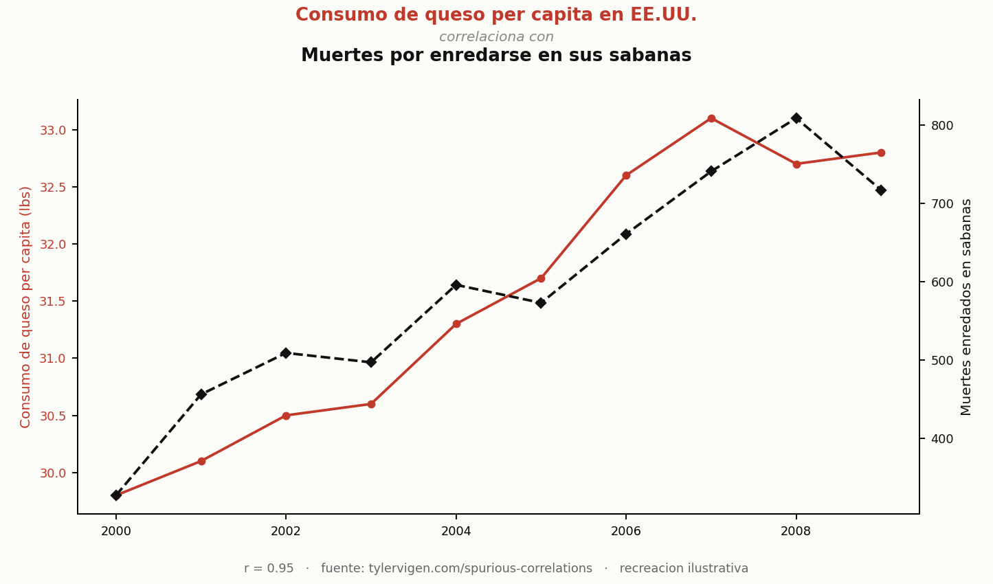 Consumo de queso per cápita correlaciona con muertes por enredarse en las sábanas, r=0.95